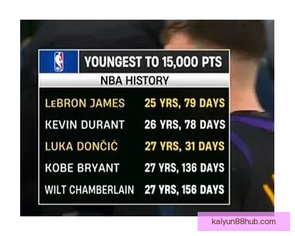 东契奇刷新八项纪录多项超越科比湖人最年轻达成15000分仅次詹杜